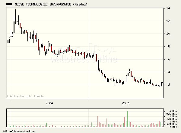 Neose Technologies Inc.: Der Explosionskandidat! 22662