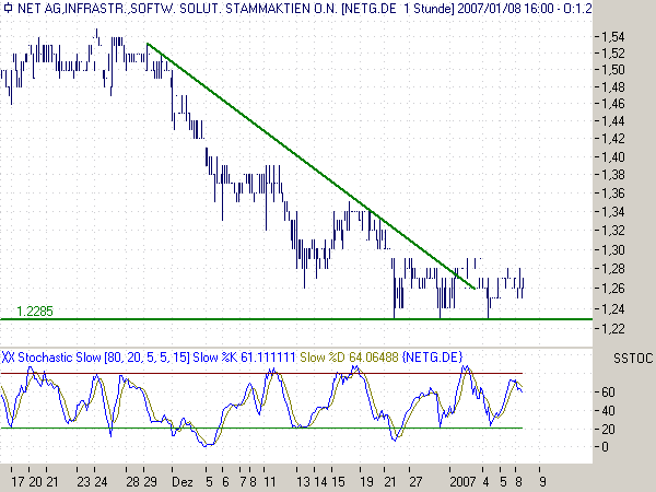 Net Ag 786740 - Es kann nur besser werden! 75777