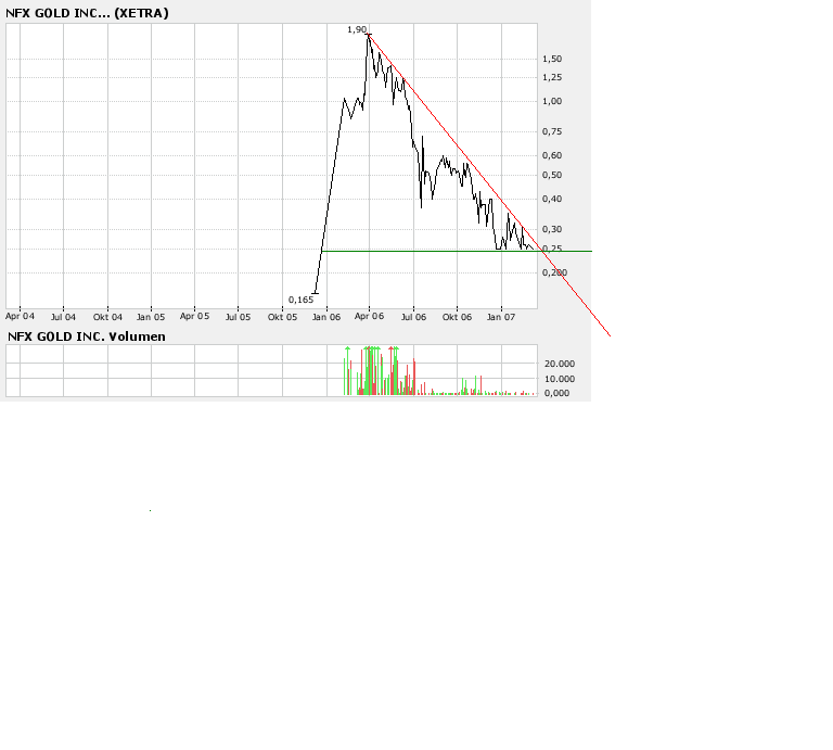 De Beira hebt gerade ab 86535