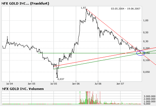 NFX Gold Inc. 104096
