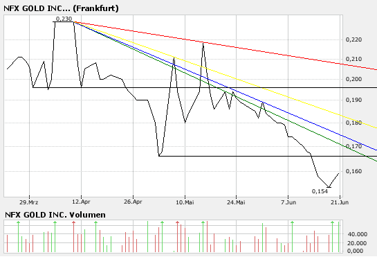 NFX Gold Inc. 104431
