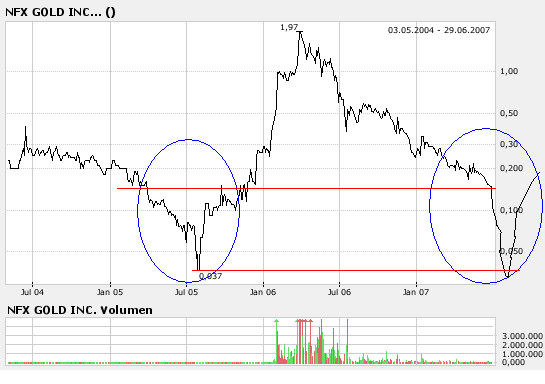 NFX Gold Inc. 105965