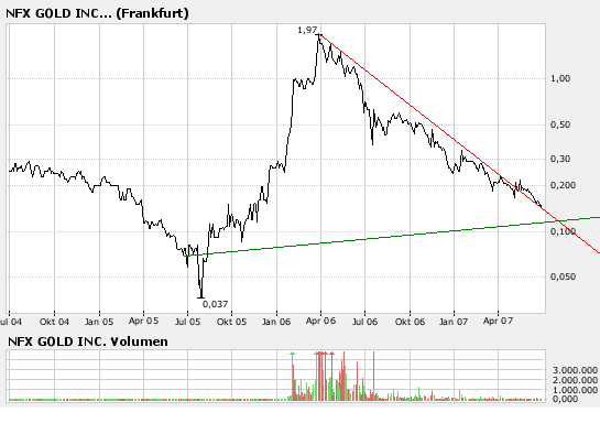 NFX Gold Inc. 106053