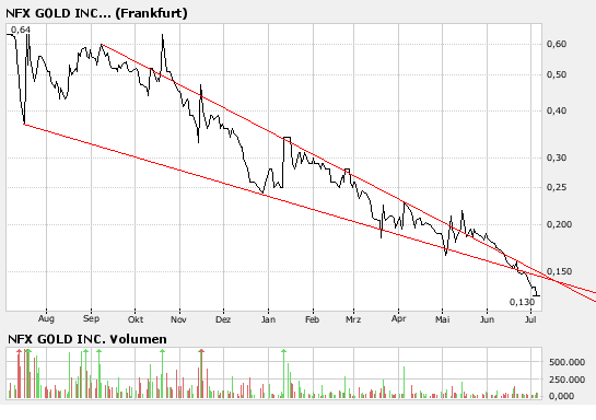 NFX Gold Inc. 107400