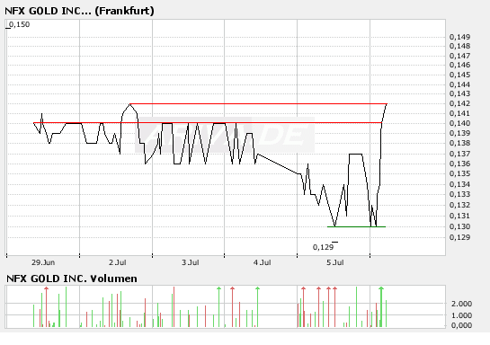 NFX Gold Inc. 107505