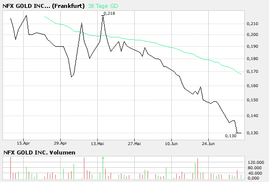 NFX Gold Inc. 107507