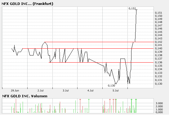 NFX Gold Inc. 107513