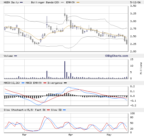 Nanogen im Auge behalten? 40453