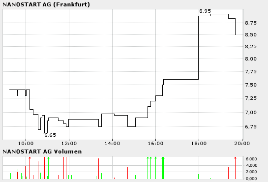 Nanostart AG - Heute Erstnotiz 9539
