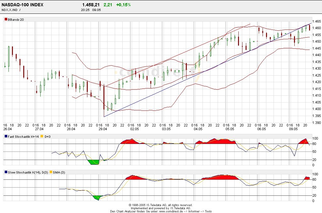 Nasdaq-Thread 8201