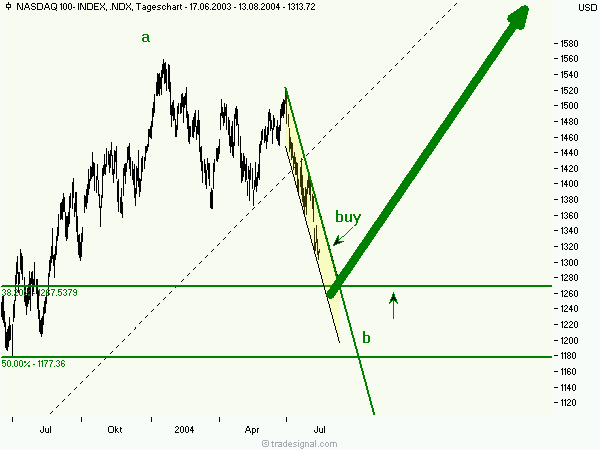 Nasdaq 100 - Mögliches Szenario? o. T. 760