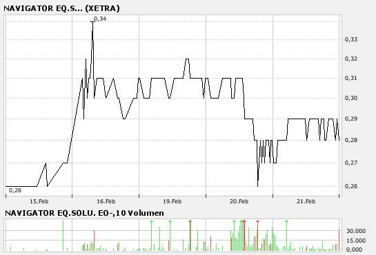 Navigator-Equity AG - erste Geschäfte laufen schon 83898
