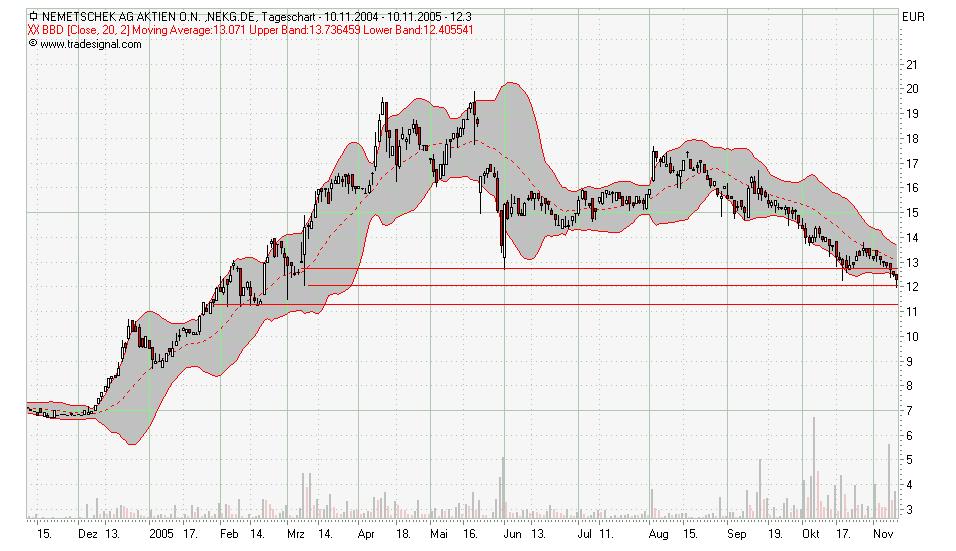 Negative Charttechnik schafft günstige Kurse 19461