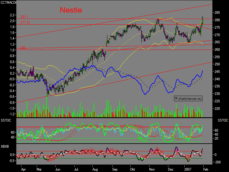 Chartchancen - Nestle 80170