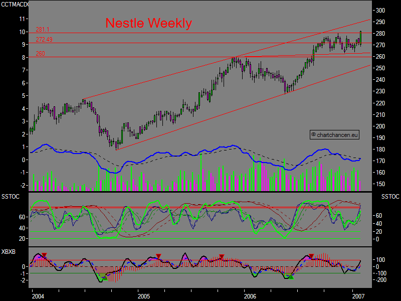 Chartchancen - Nestle 80192
