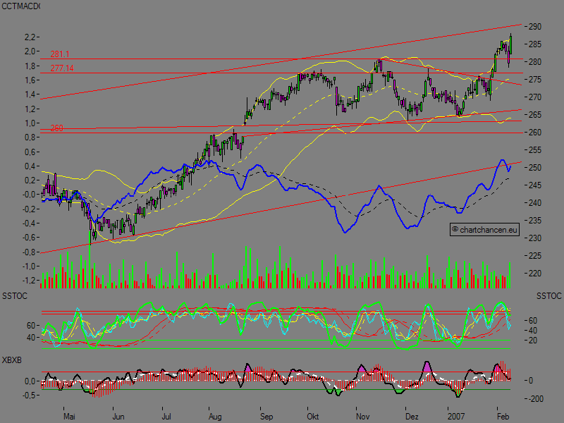 Chartchancen - Nestle 81715