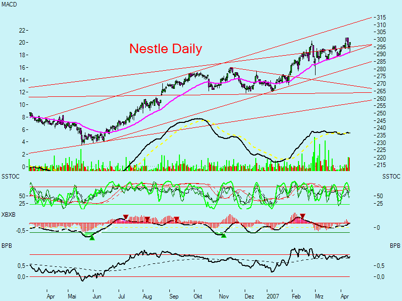 Chartchancen - Nestle 92871