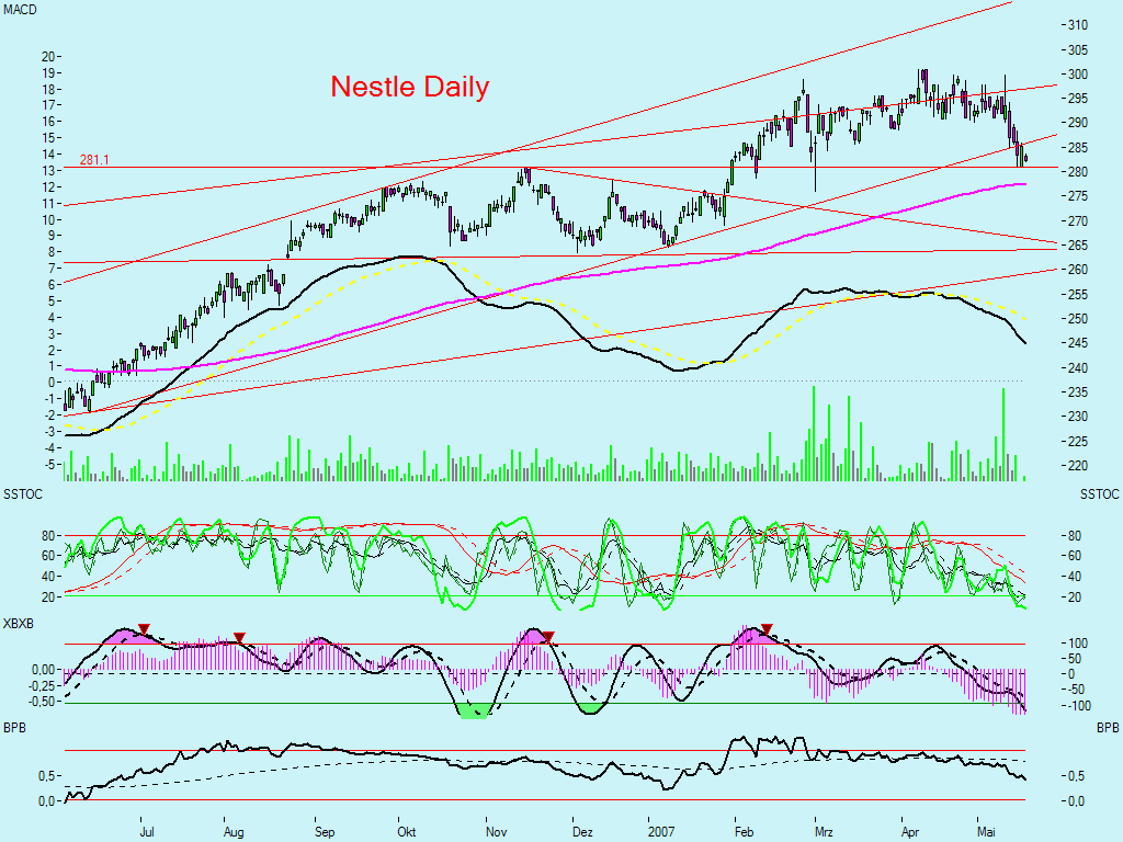 Chartchancen - Nestle 98699