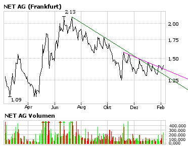 Net AG 786740 kurz vor dem Ausbruch? 28875