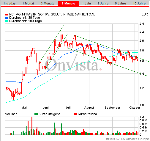 NET AG ( 786740 ) Kursziel 5€ 2. 16841