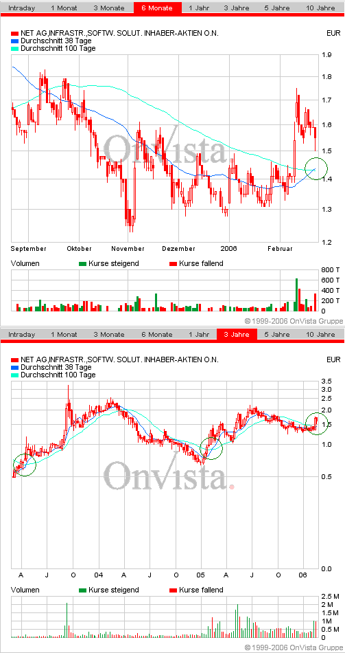 Net AG 786740 kurz vor dem Ausbruch? 30675