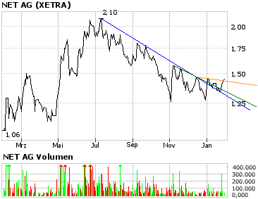Net AG 786740 kurz vor dem Ausbruch? 28194