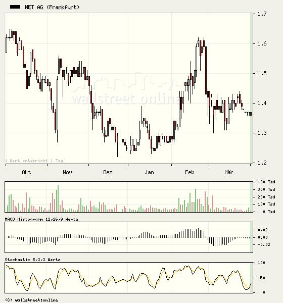 Net AG 2007, Gewinnverdoppelung in Sicht 90874