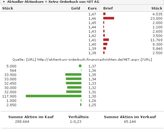 Net AG 2007, Gewinnverdoppelung in Sicht 91066