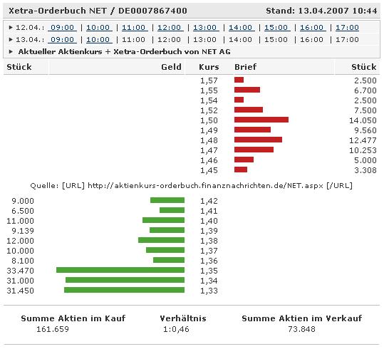 Net AG 2007, Gewinnverdoppelung in Sicht 92476