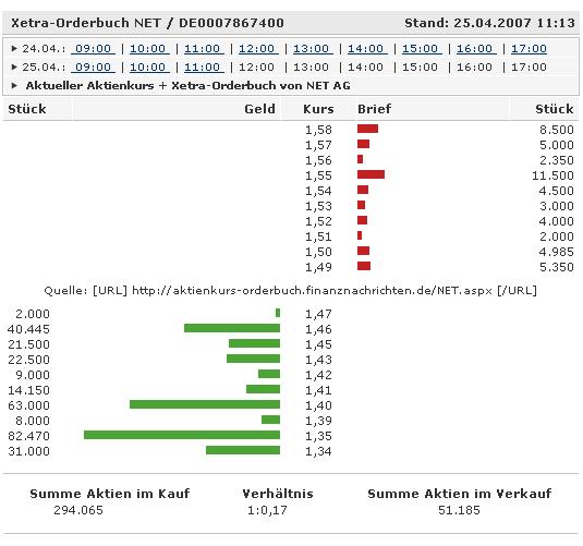 Net AG 2007, Gewinnverdoppelung in Sicht 94524