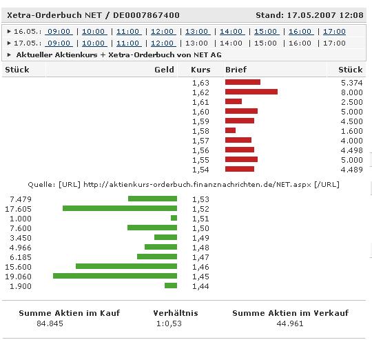 Net AG 2007, Gewinnverdoppelung in Sicht 98468