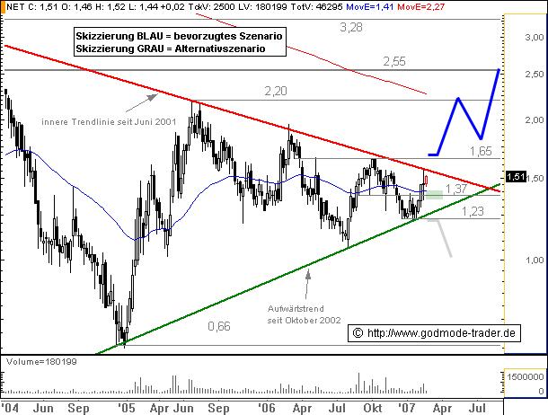 Net AG 2007, Gewinnverdoppelung in Sicht 88995
