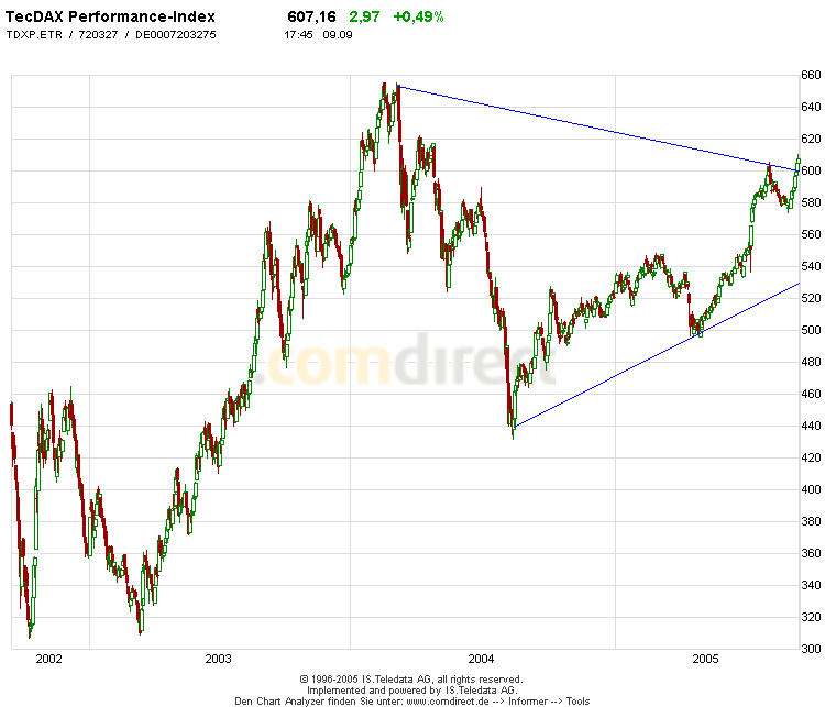 Wieso keine Call auf den TecDax? 15204