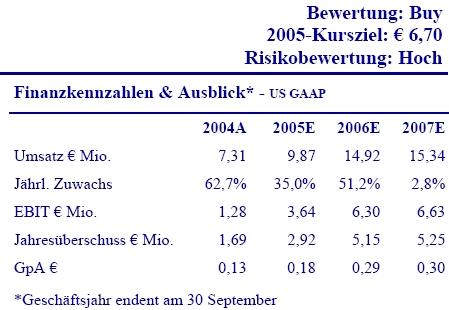 BKN International AG Rekordergebnis! 61503