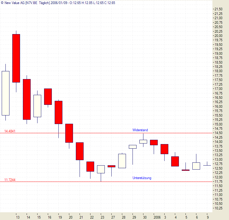 Eine Frage an die Charttechniker unter euch 25485