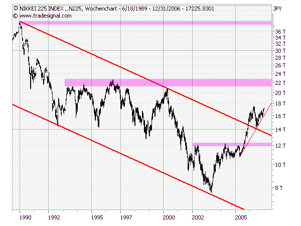 Nikkei 225: Kursziel bei 22.000! 74602