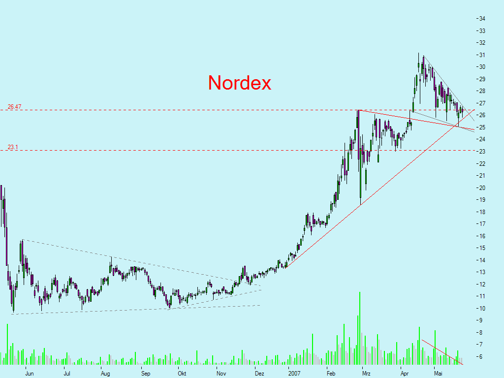 Dax-Einzelwertetrading KW 04 99837