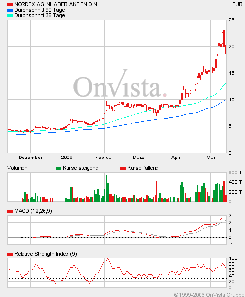 Nordex - Die Chance! 40293