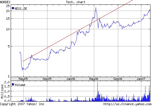 Windmaster Nordex 82501