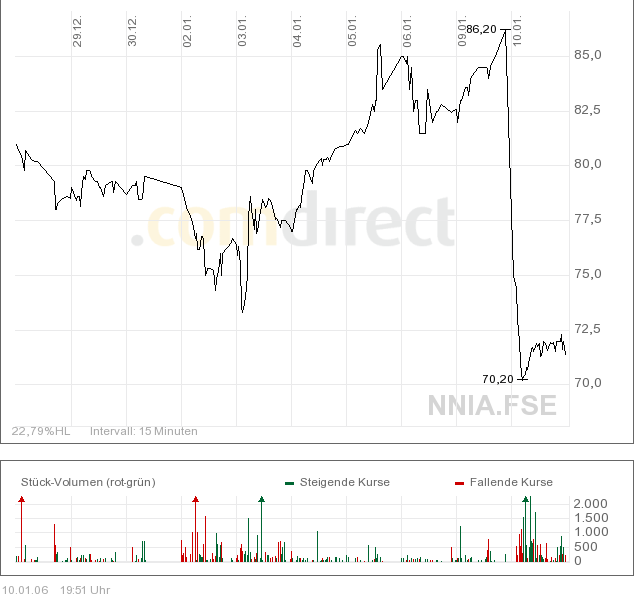 GMK Norilsk Nickel 676683 heute -18% 25679