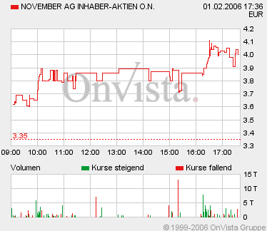 November AG, eine Gewinneraktie 28463