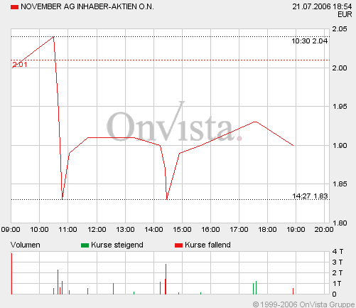 November AG, eine Gewinneraktie 47776