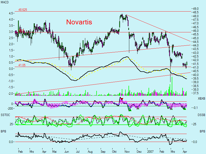 Novartis - im Pharmabereich bestens positioniert 92641