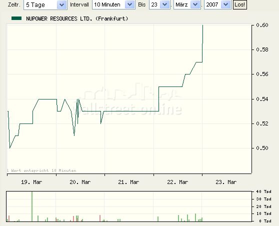 $$ NuPower Resources. Neue Uranperle $$ 89240