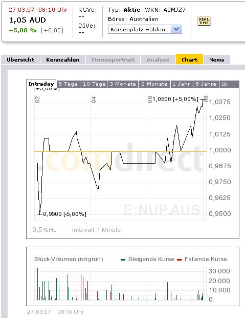 $$ NuPower Resources. Neue Uranperle $$ 89954