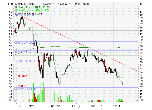 OMV mein Favorit für 2006 57050