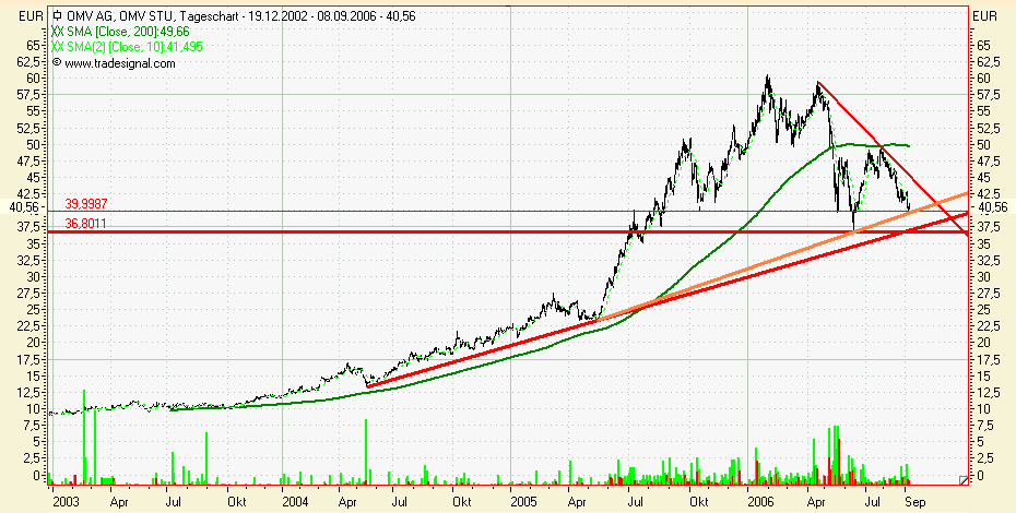OMV mein Favorit für 2006 56138