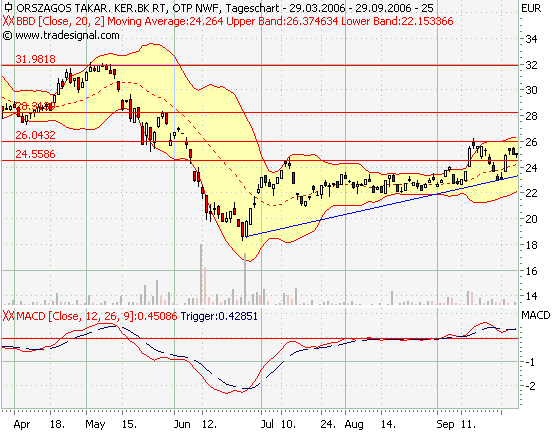 Ungarische OTP Bank,wieso gibt es hier weder Chart 59899