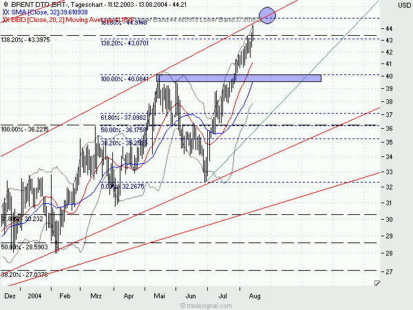 Brent Crude Oil 759