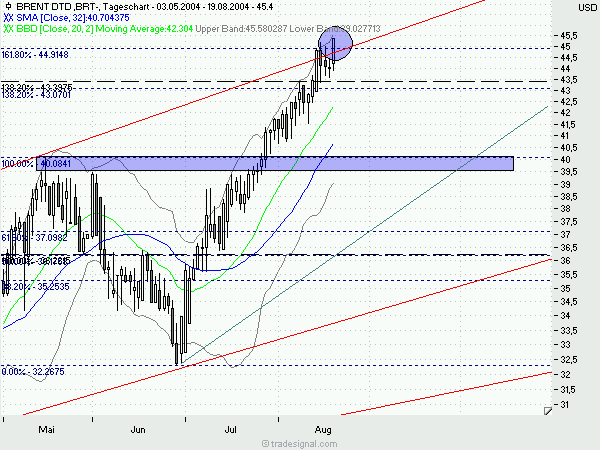 Brent Crude Oil 828